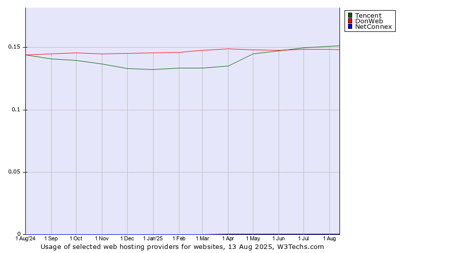 Historical trends in the usage of Tencent vs. DonWeb vs. NetConnex