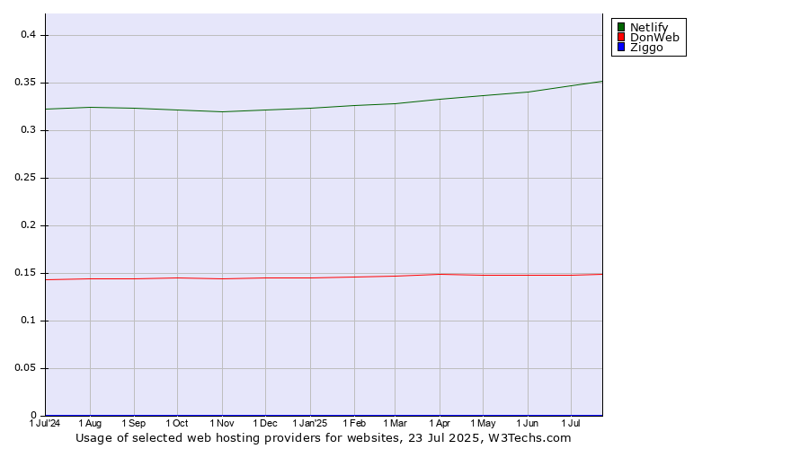Historical trends in the usage of Netlify vs. DonWeb vs. Ziggo