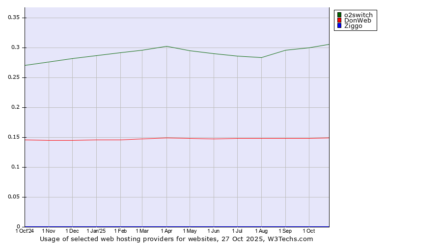 Historical trends in the usage of o2switch vs. DonWeb vs. Ziggo