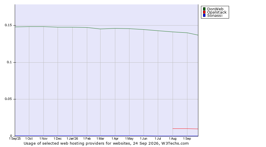 Historical trends in the usage of DonWeb vs. Opalstack vs. Sonassi