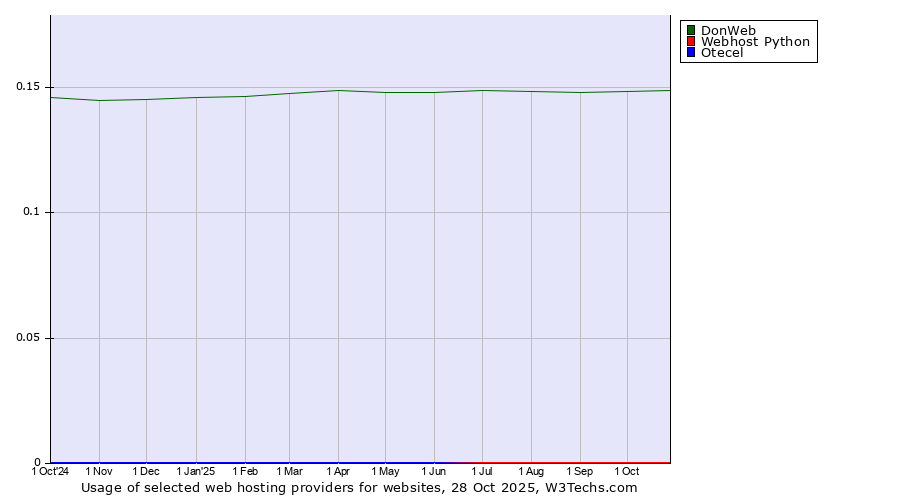 Historical trends in the usage of DonWeb vs. Webhost Python vs. Otecel