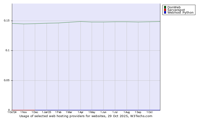 Historical trends in the usage of DonWeb vs. Serverspot vs. Webhost Python