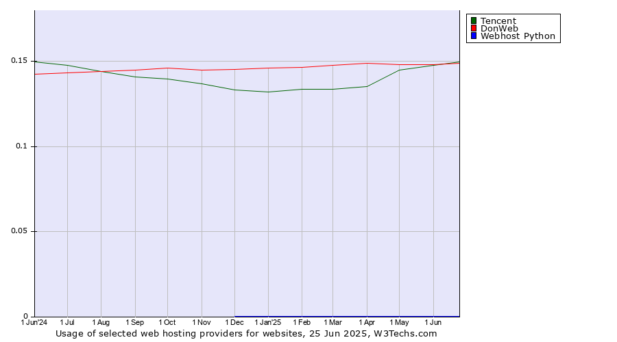 Historical trends in the usage of Tencent vs. DonWeb vs. Webhost Python
