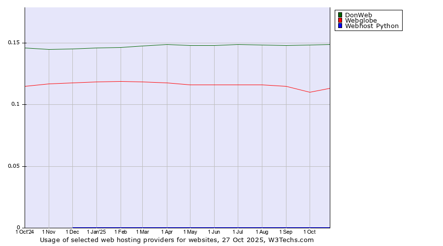Historical trends in the usage of DonWeb vs. Webglobe vs. Webhost Python