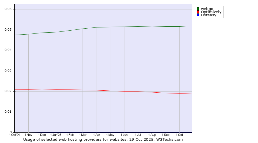 Historical trends in the usage of webgo vs. Optimizely vs. Doteasy
