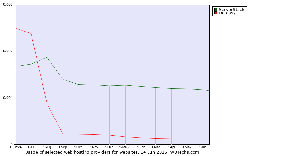 Historical trends in the usage of ServerStack vs. Doteasy