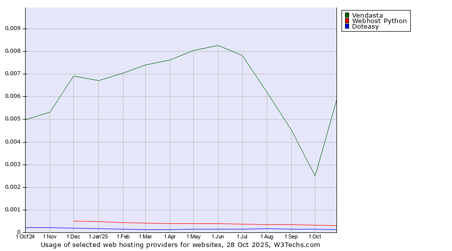 Historical trends in the usage of Vendasta vs. Webhost Python vs. Doteasy