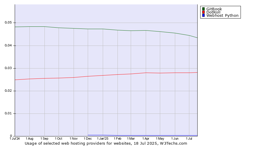 Historical trends in the usage of GitBook vs. DotRoll vs. Webhost Python