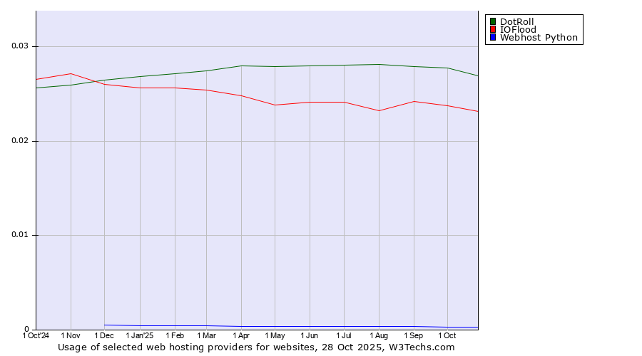 Historical trends in the usage of DotRoll vs. IOFlood vs. Webhost Python