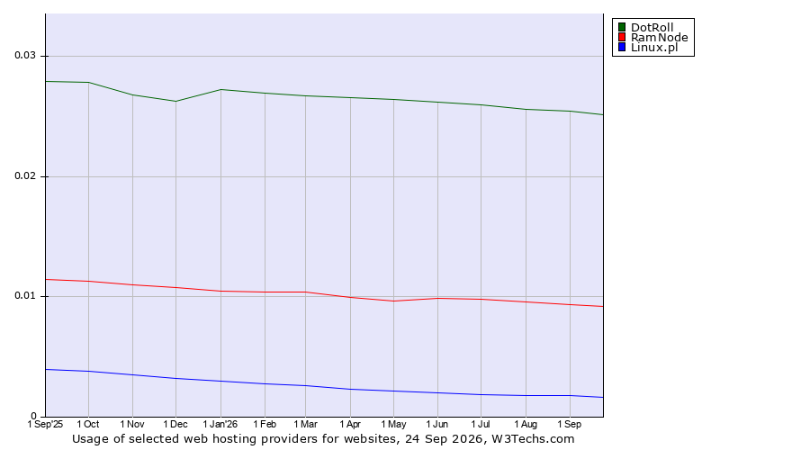 Historical trends in the usage of DotRoll vs. RamNode vs. Linux.pl