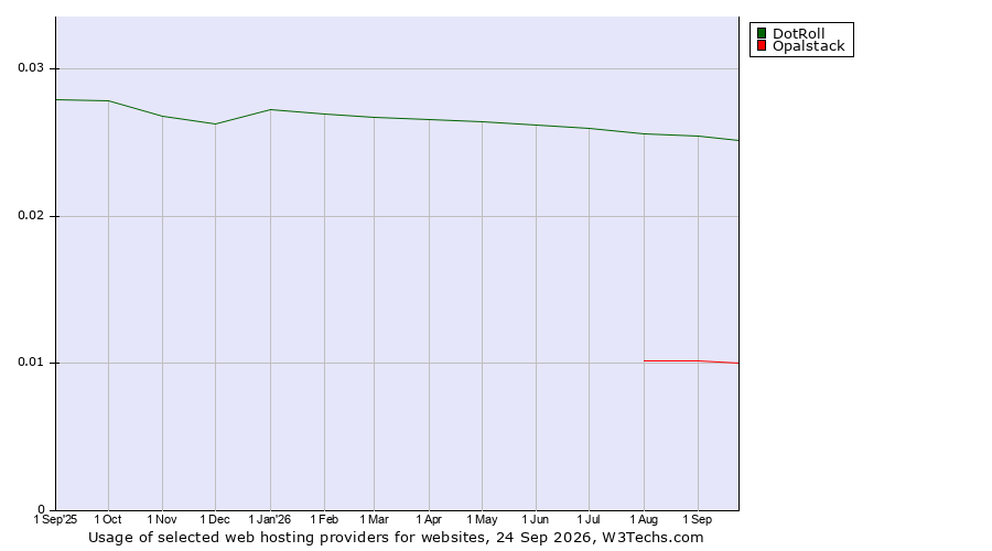 Historical trends in the usage of DotRoll vs. Opalstack