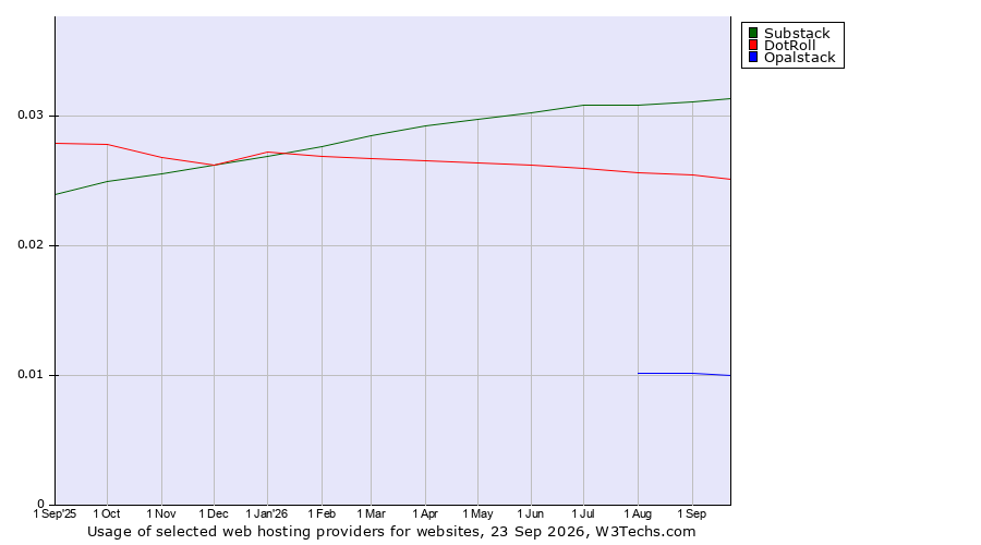 Historical trends in the usage of Substack vs. DotRoll vs. Opalstack