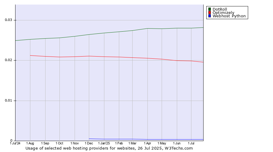 Historical trends in the usage of DotRoll vs. Optimizely vs. Webhost Python
