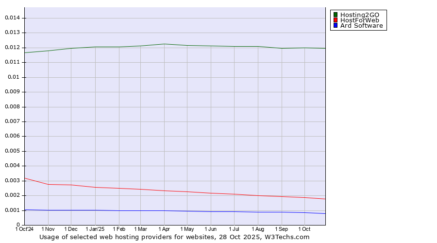 Historical trends in the usage of Hosting2GO vs. HostForWeb vs. Ard Software