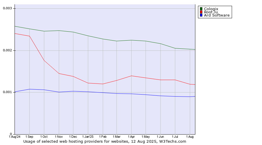 Historical trends in the usage of Cologix vs. Root.lu vs. Ard Software