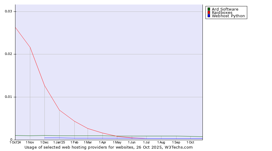 Historical trends in the usage of Ard Software vs. Raidboxes vs. Webhost Python