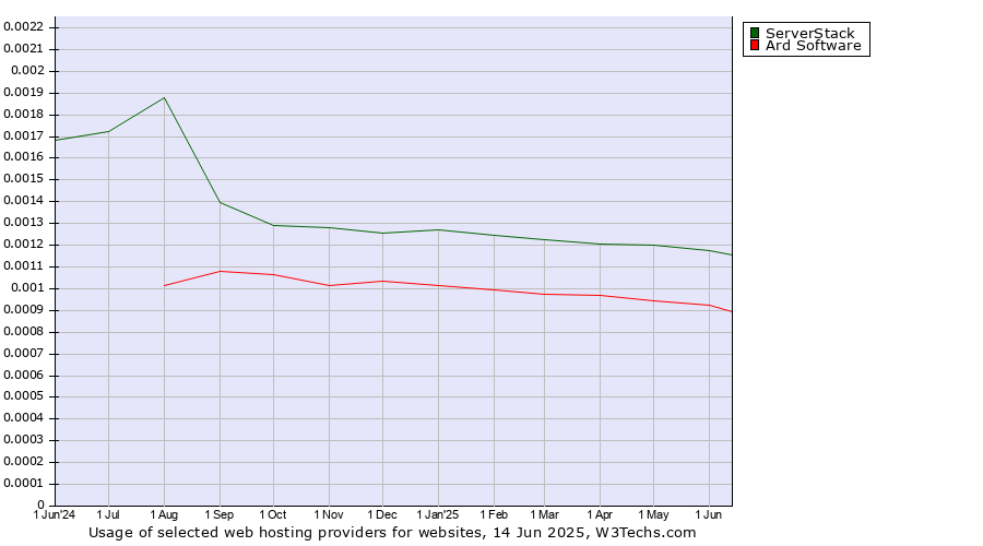Historical trends in the usage of ServerStack vs. Ard Software