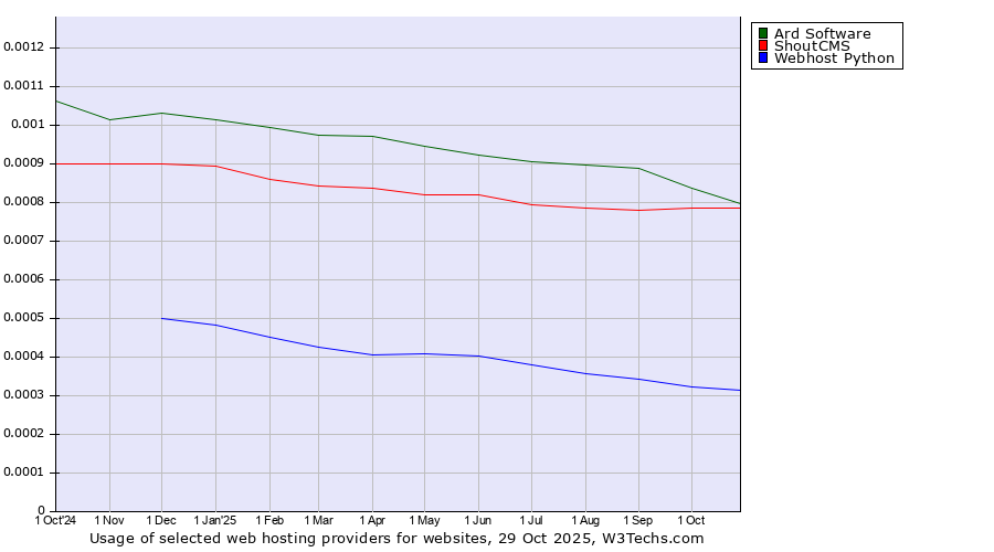 Historical trends in the usage of Ard Software vs. ShoutCMS vs. Webhost Python