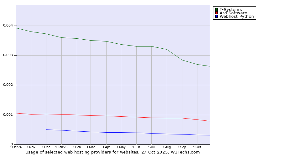Historical trends in the usage of T-Systems vs. Ard Software vs. Webhost Python