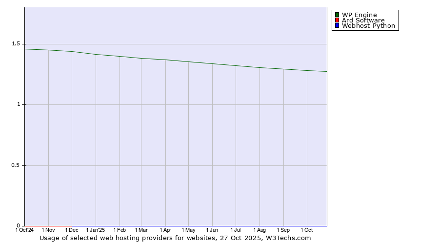 Historical trends in the usage of WP Engine vs. Ard Software vs. Webhost Python