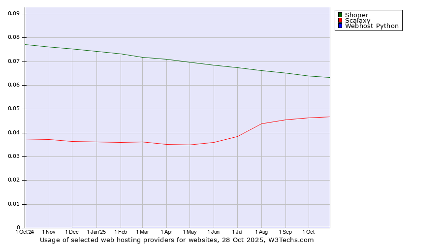 Historical trends in the usage of Shoper vs. Scalaxy vs. Webhost Python