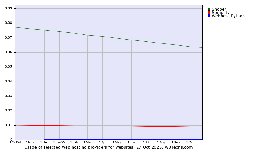 Historical trends in the usage of Shoper vs. Semplify vs. Webhost Python