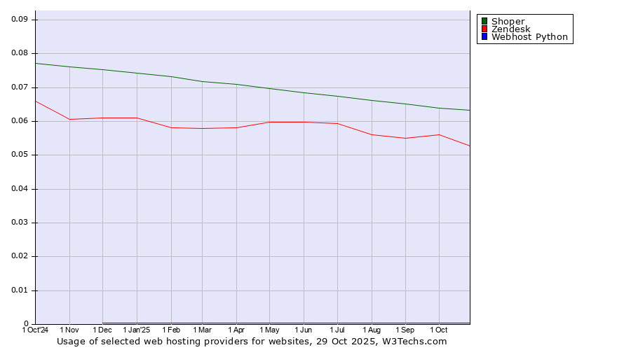 Historical trends in the usage of Shoper vs. Zendesk vs. Webhost Python