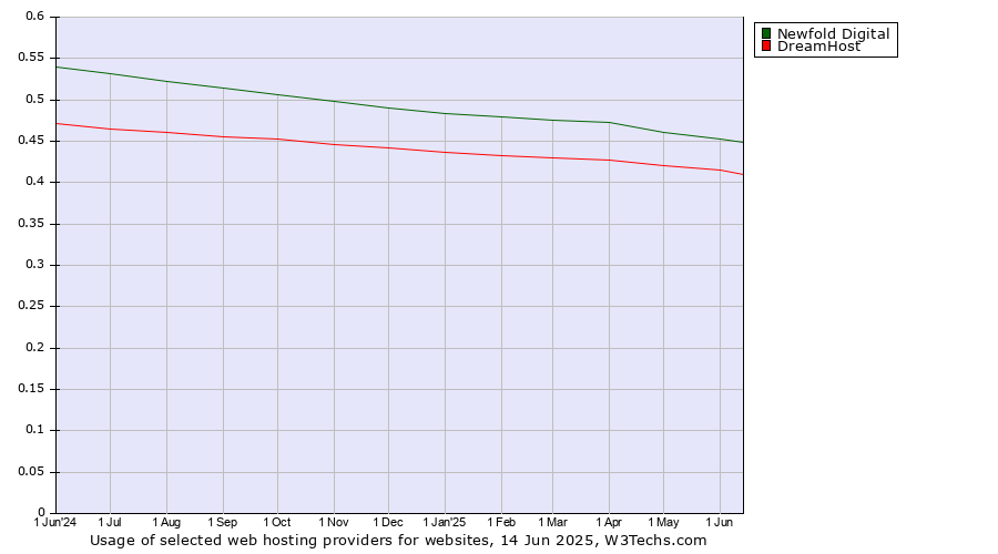 Historical trends in the usage of Newfold Digital vs. DreamHost
