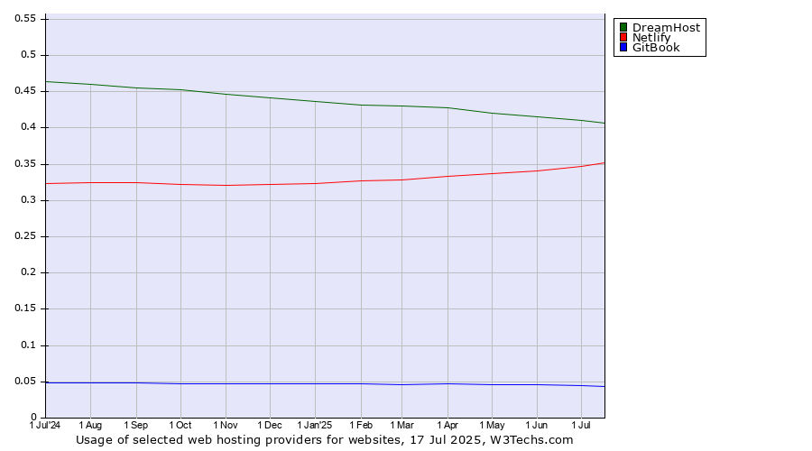 Historical trends in the usage of DreamHost vs. Netlify vs. GitBook