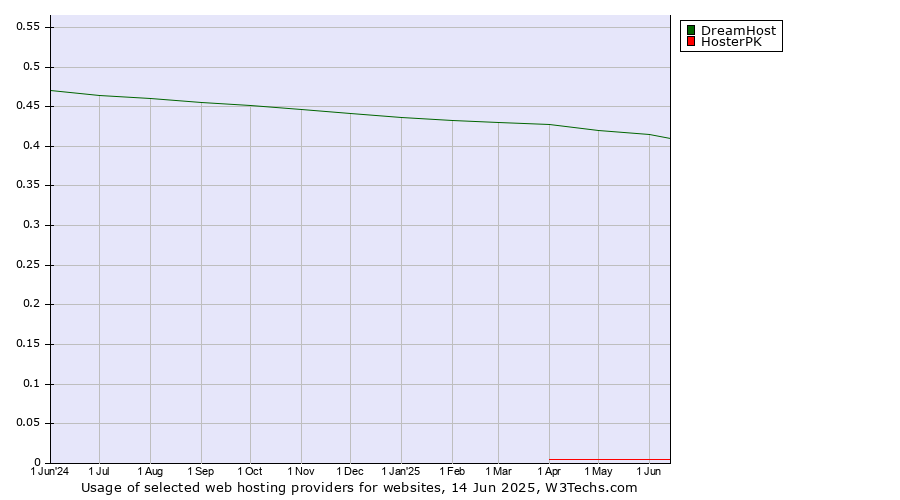 Historical trends in the usage of DreamHost vs. HosterPK
