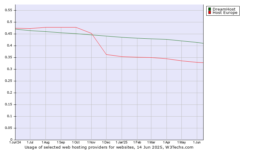 Historical trends in the usage of DreamHost vs. Host Europe