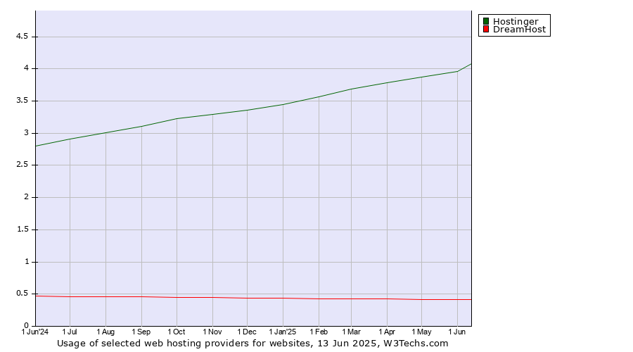 Historical trends in the usage of Hostinger vs. DreamHost