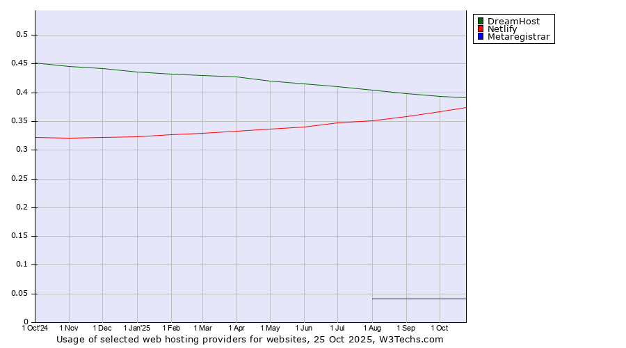 Historical trends in the usage of DreamHost vs. Netlify vs. Metaregistrar