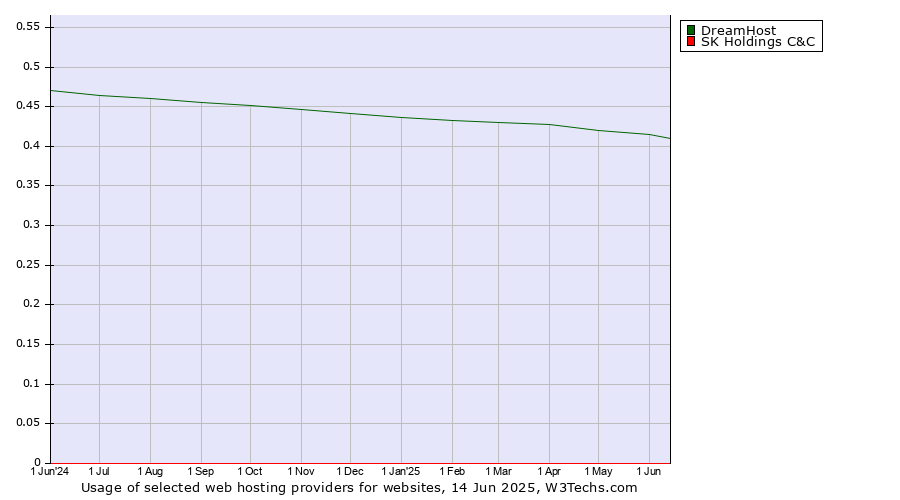 Historical trends in the usage of DreamHost vs. SK Holdings C&C