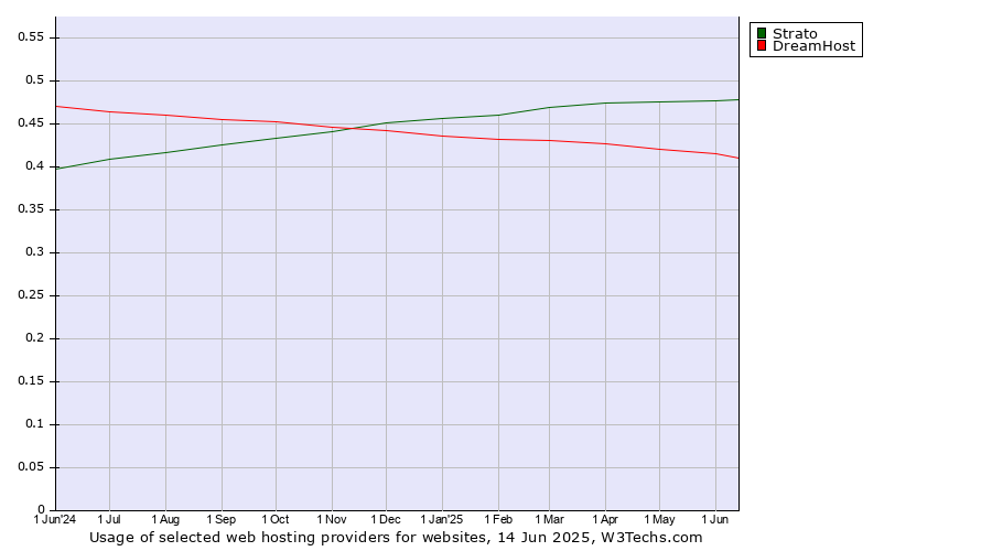 Historical trends in the usage of Strato vs. DreamHost