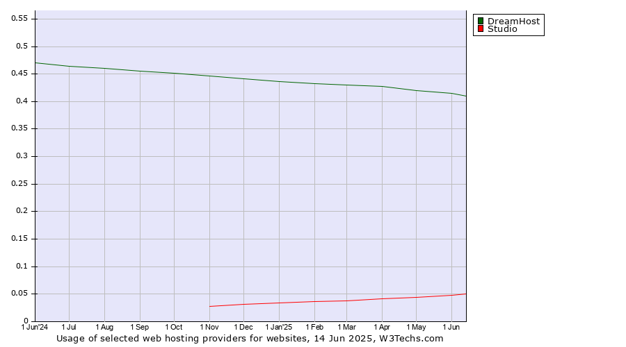 Historical trends in the usage of DreamHost vs. Studio