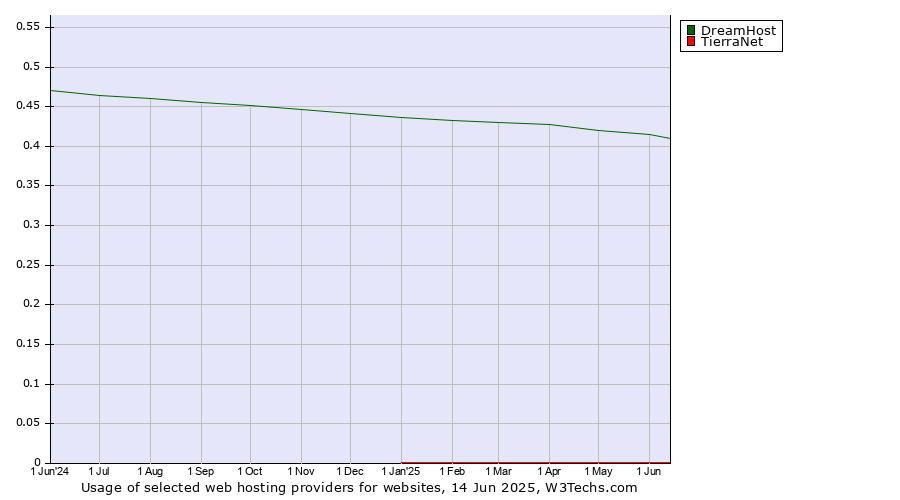 Historical trends in the usage of DreamHost vs. TierraNet