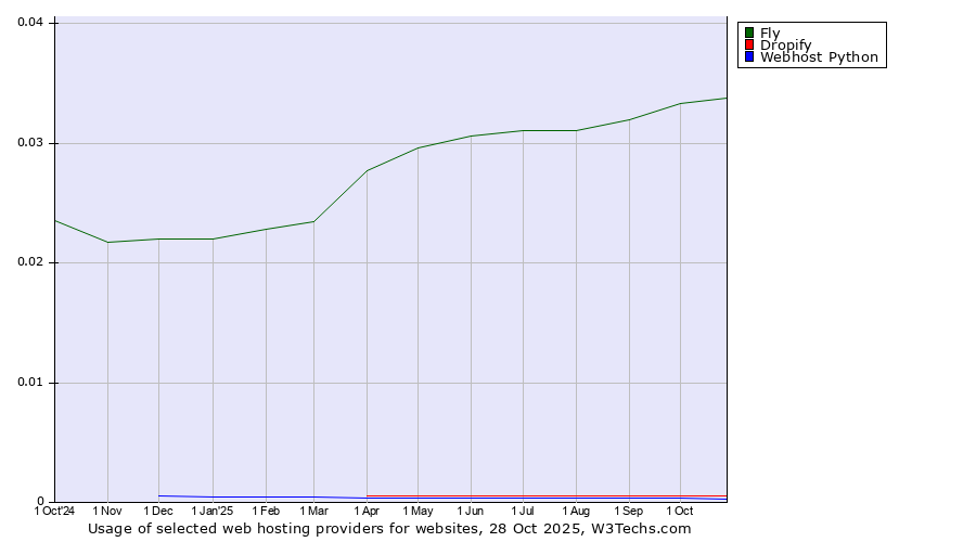 Historical trends in the usage of Fly vs. Dropify vs. Webhost Python
