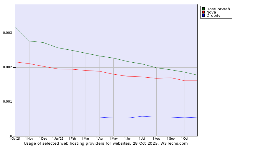 Historical trends in the usage of HostForWeb vs. Nova vs. Dropify