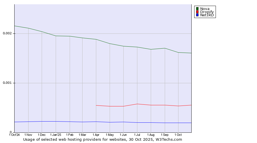Historical trends in the usage of Nova vs. Dropify vs. NetIRD