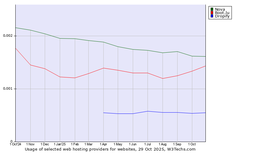 Historical trends in the usage of Nova vs. Root.lu vs. Dropify