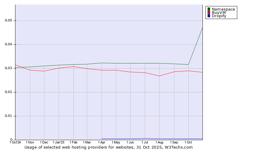 Historical trends in the usage of Namespace vs. BuyVM vs. Dropify