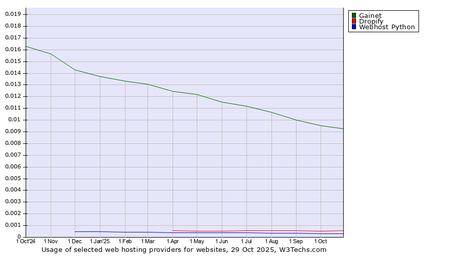Historical trends in the usage of Gainet vs. Dropify vs. Webhost Python