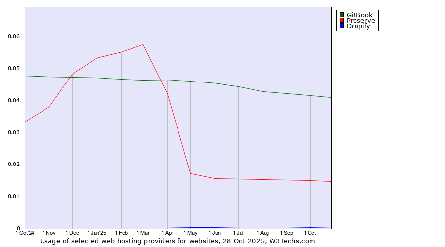 Historical trends in the usage of GitBook vs. Proserve vs. Dropify