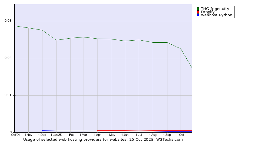 Historical trends in the usage of THG Ingenuity vs. Dropify vs. Webhost Python