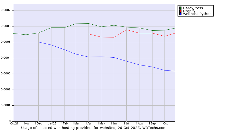 Historical trends in the usage of HardyPress vs. Dropify vs. Webhost Python