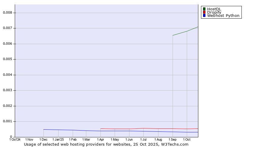 Historical trends in the usage of HostDL vs. Dropify vs. Webhost Python