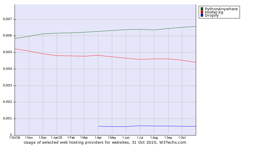 Historical trends in the usage of PythonAnywhere vs. Hoster.kg vs. Dropify