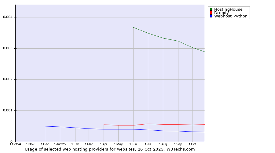 Historical trends in the usage of HostingHouse vs. Dropify vs. Webhost Python