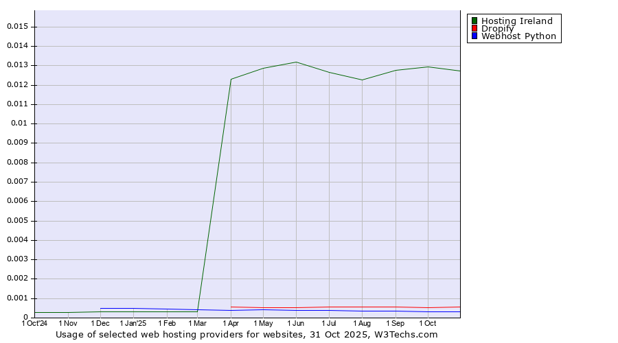 Historical trends in the usage of Hosting Ireland vs. Dropify vs. Webhost Python